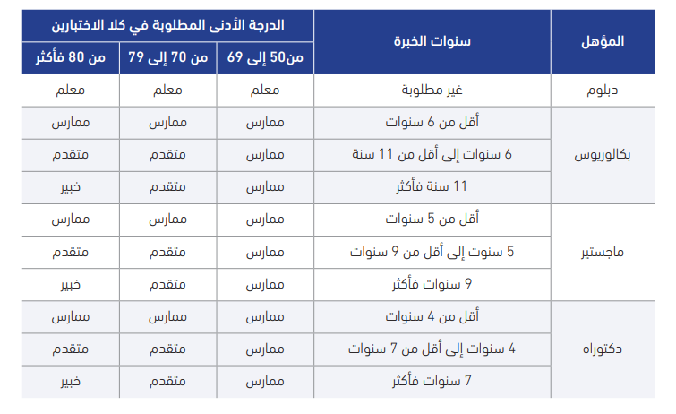 درجات-الرخصة-المهنية